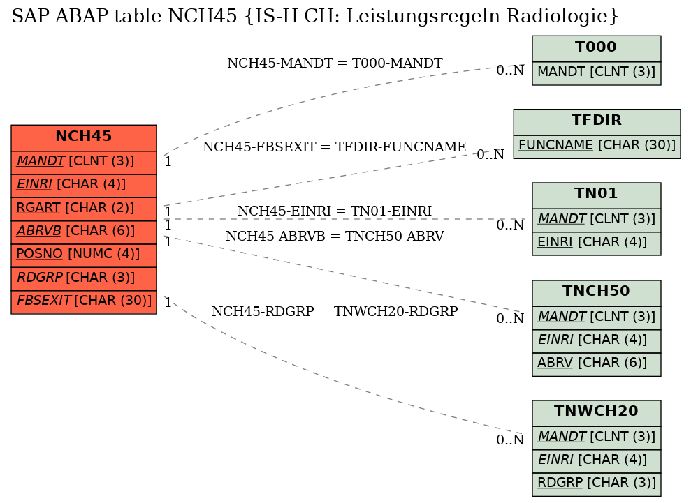 E-R Diagram for table NCH45 (IS-H CH: Leistungsregeln Radiologie)