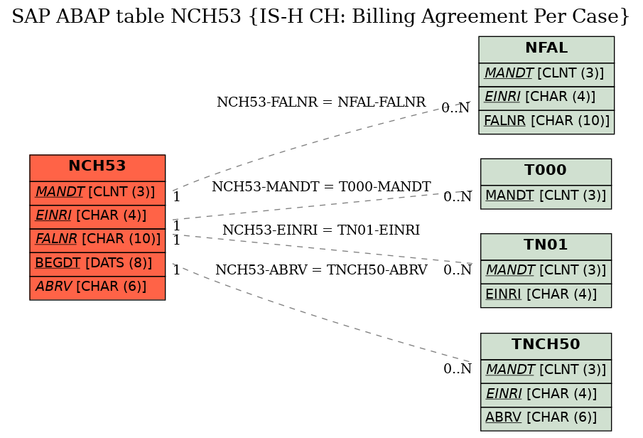 E-R Diagram for table NCH53 (IS-H CH: Billing Agreement Per Case)