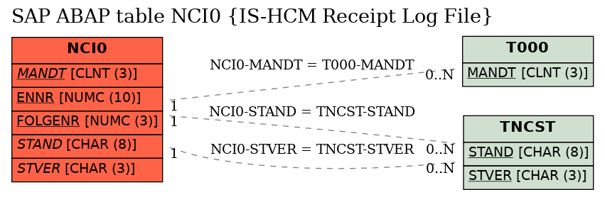 E-R Diagram for table NCI0 (IS-HCM Receipt Log File)