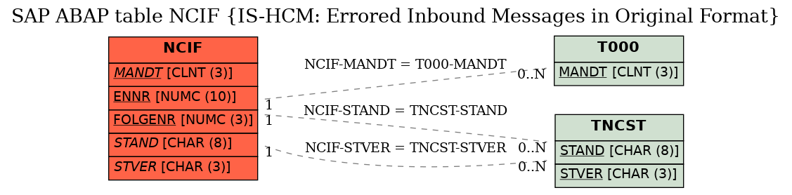 E-R Diagram for table NCIF (IS-HCM: Errored Inbound Messages in Original Format)