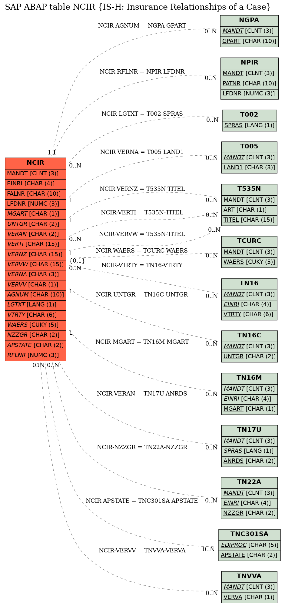 E-R Diagram for table NCIR (IS-H: Insurance Relationships of a Case)