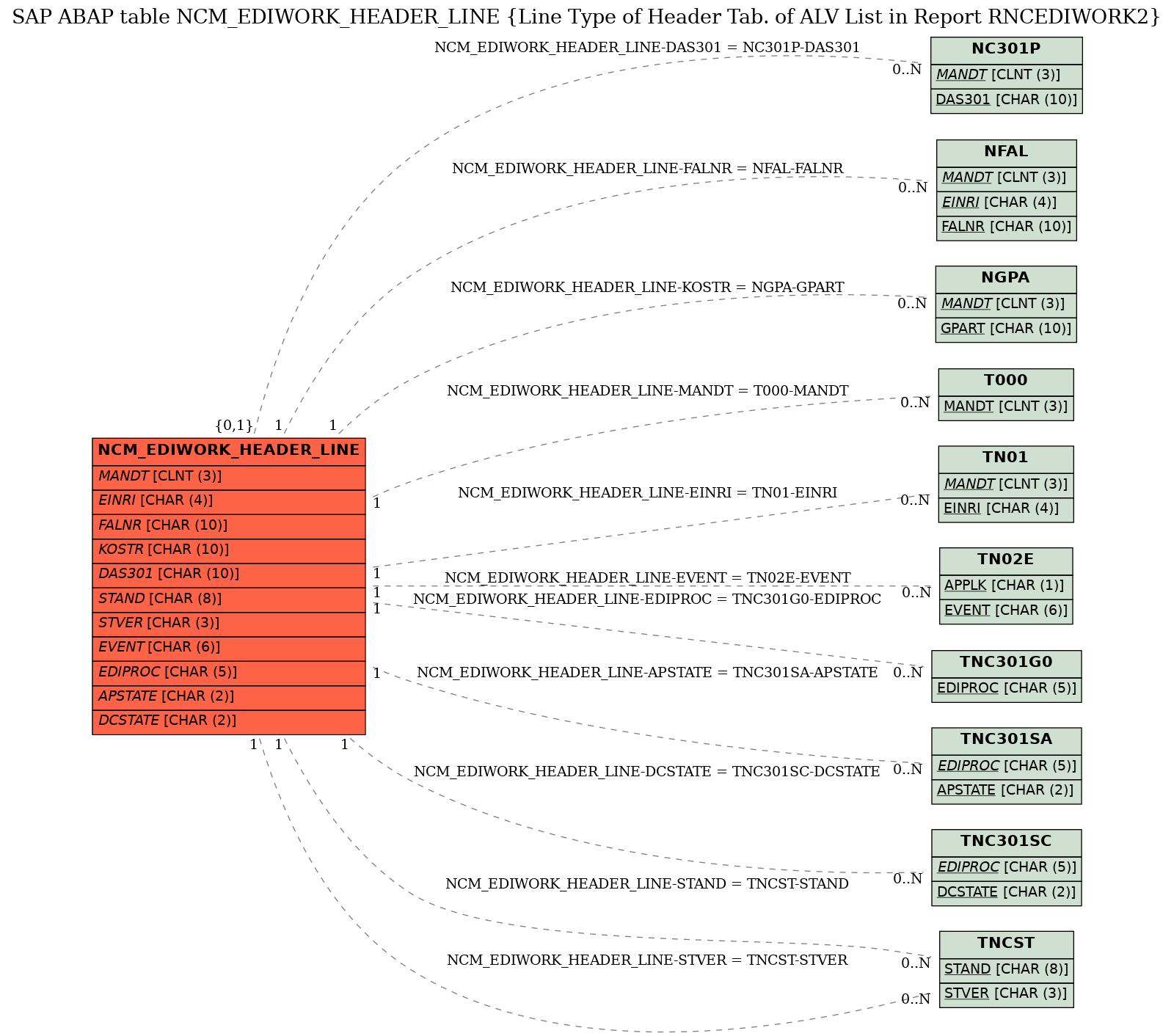 E-R Diagram for table NCM_EDIWORK_HEADER_LINE (Line Type of Header Tab. of ALV List in Report RNCEDIWORK2)