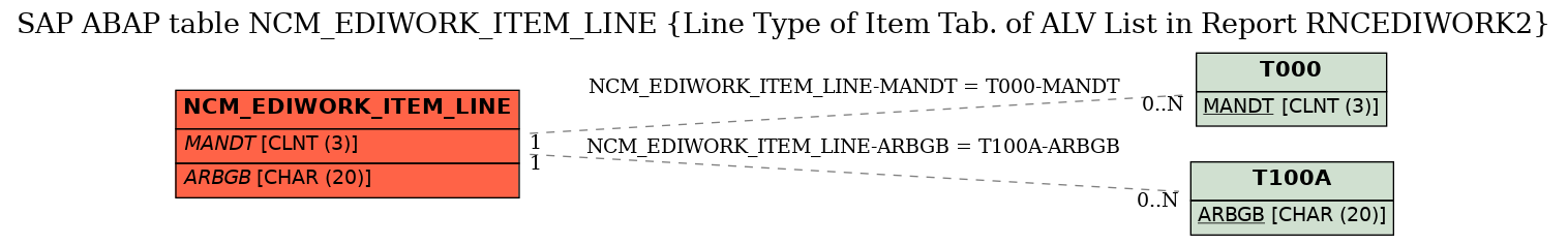 E-R Diagram for table NCM_EDIWORK_ITEM_LINE (Line Type of Item Tab. of ALV List in Report RNCEDIWORK2)