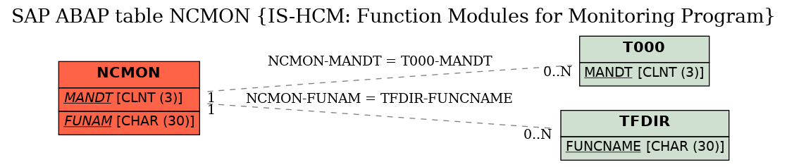 E-R Diagram for table NCMON (IS-HCM: Function Modules for Monitoring Program)