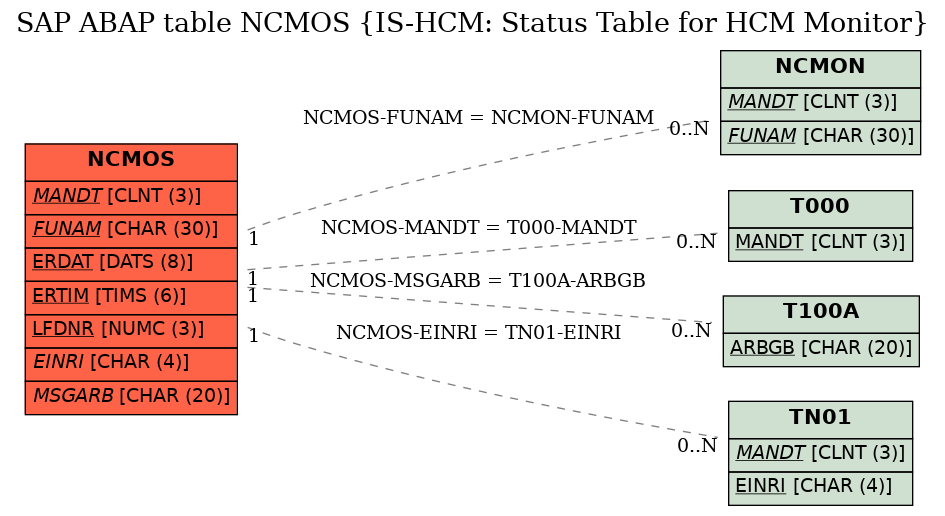 E-R Diagram for table NCMOS (IS-HCM: Status Table for HCM Monitor)