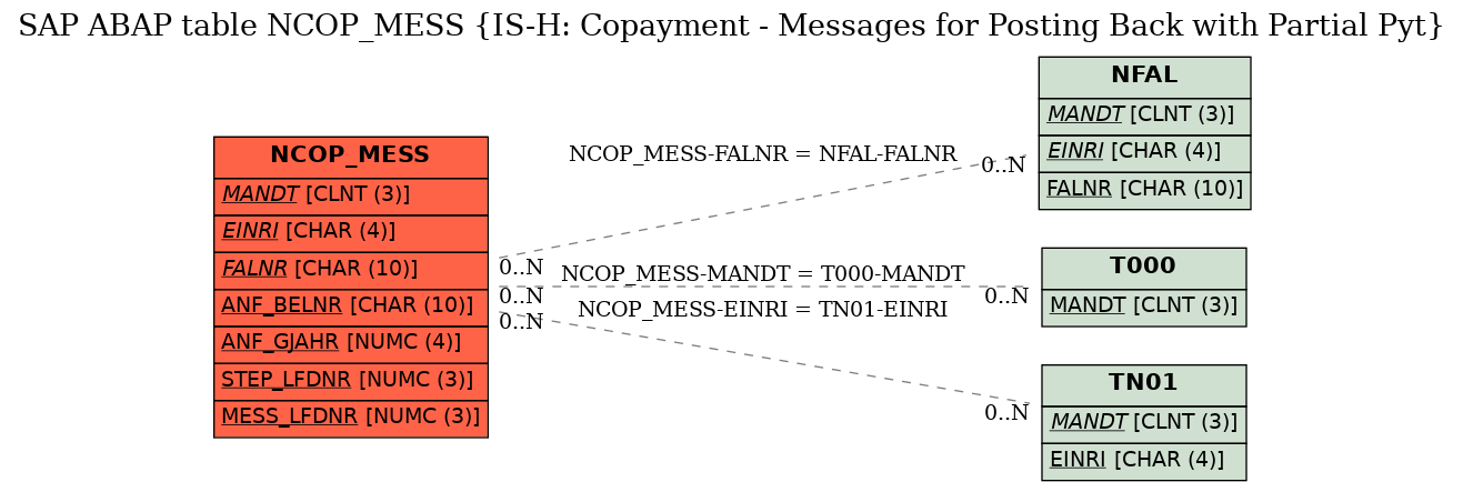 E-R Diagram for table NCOP_MESS (IS-H: Copayment - Messages for Posting Back with Partial Pyt)