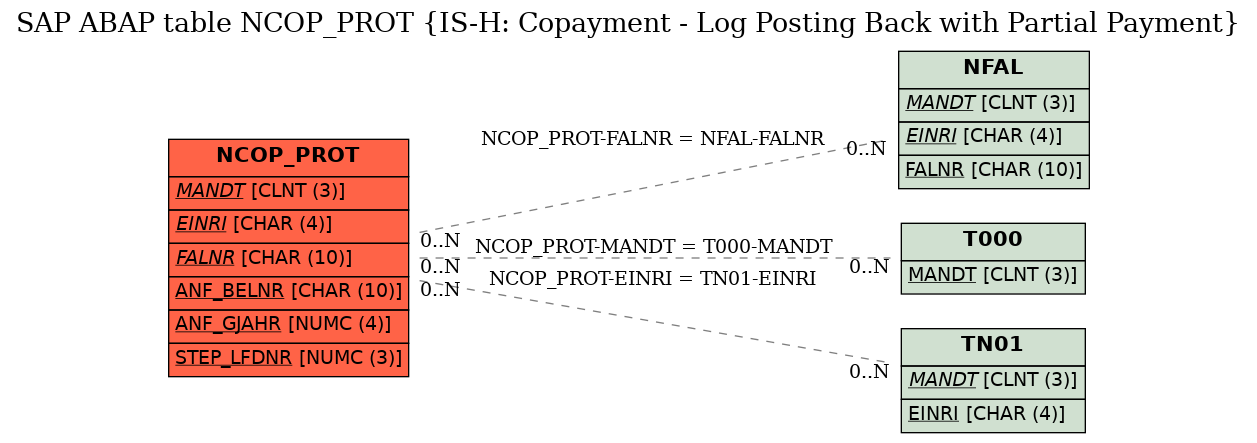 E-R Diagram for table NCOP_PROT (IS-H: Copayment - Log Posting Back with Partial Payment)