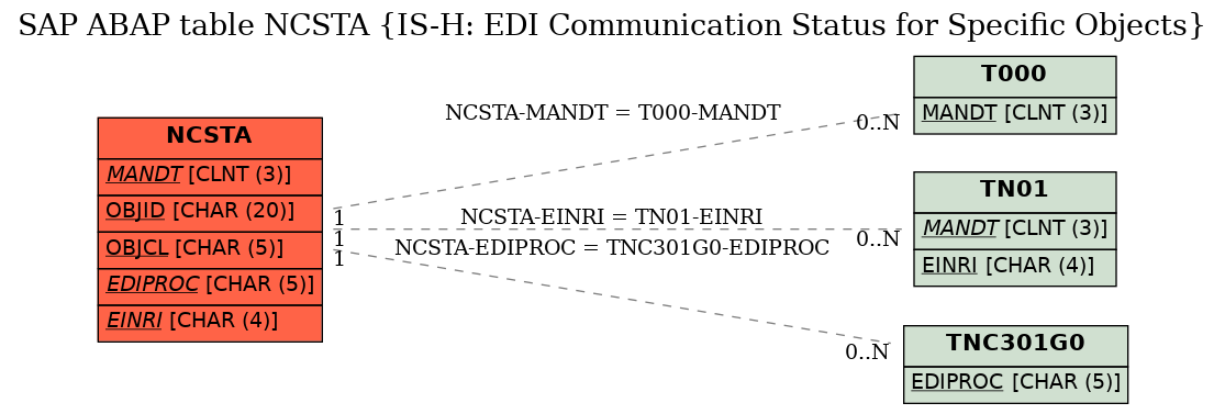 E-R Diagram for table NCSTA (IS-H: EDI Communication Status for Specific Objects)