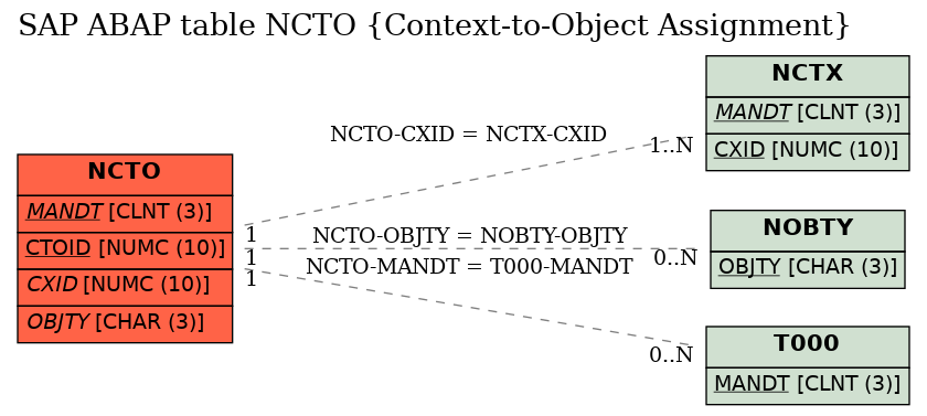 E-R Diagram for table NCTO (Context-to-Object Assignment)