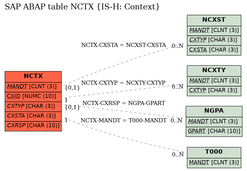 E-R Diagram for table NCTX (IS-H: Context)