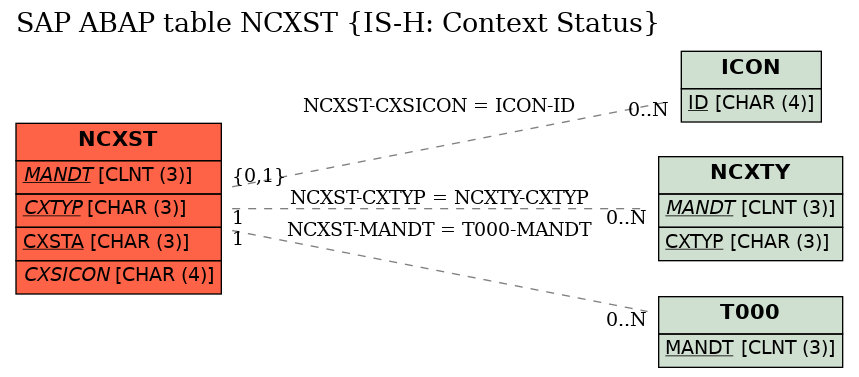 E-R Diagram for table NCXST (IS-H: Context Status)