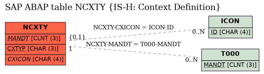 E-R Diagram for table NCXTY (IS-H: Context Definition)