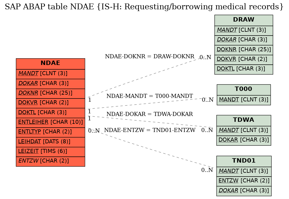 E-R Diagram for table NDAE (IS-H: Requesting/borrowing medical records)