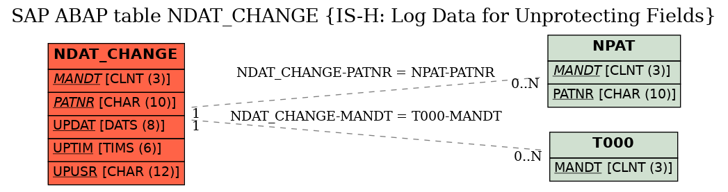 E-R Diagram for table NDAT_CHANGE (IS-H: Log Data for Unprotecting Fields)