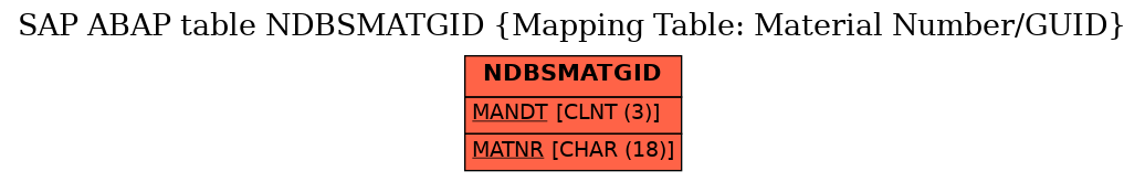 E-R Diagram for table NDBSMATGID (Mapping Table: Material Number/GUID)