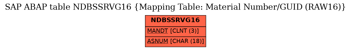 E-R Diagram for table NDBSSRVG16 (Mapping Table: Material Number/GUID (RAW16))