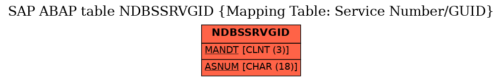 E-R Diagram for table NDBSSRVGID (Mapping Table: Service Number/GUID)