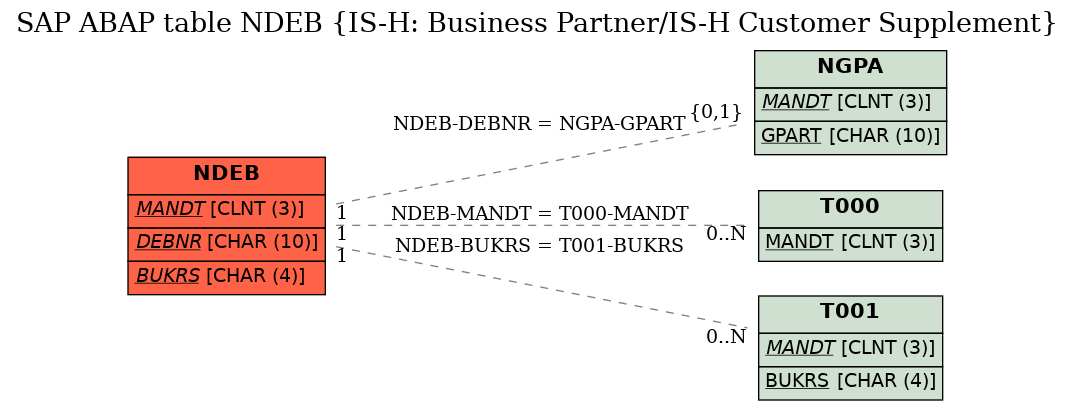 E-R Diagram for table NDEB (IS-H: Business Partner/IS-H Customer Supplement)