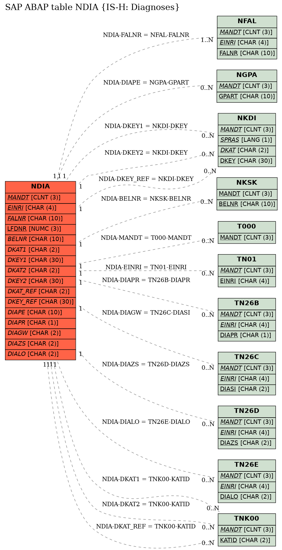 E-R Diagram for table NDIA (IS-H: Diagnoses)