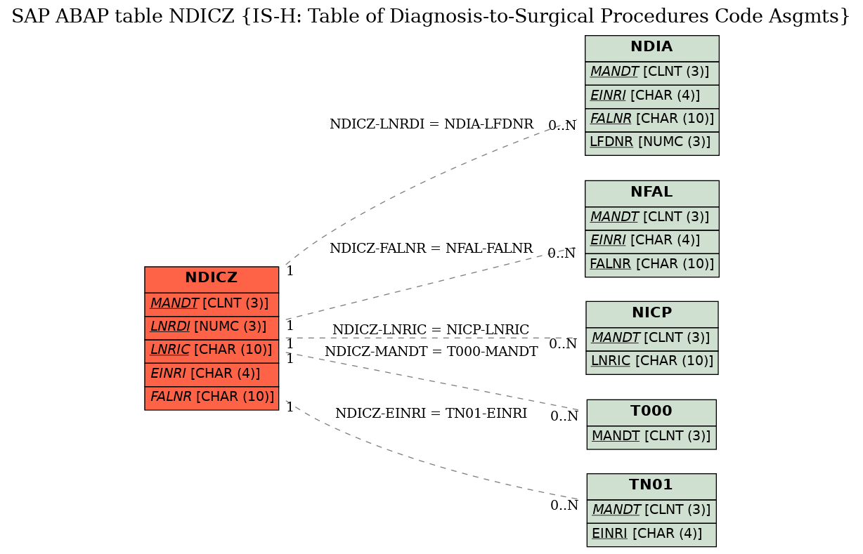 E-R Diagram for table NDICZ (IS-H: Table of Diagnosis-to-Surgical Procedures Code Asgmts)