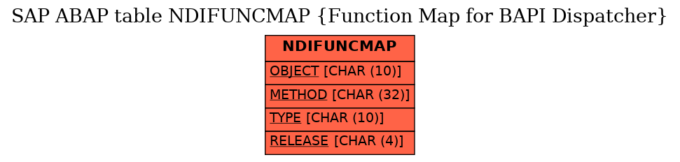 E-R Diagram for table NDIFUNCMAP (Function Map for BAPI Dispatcher)