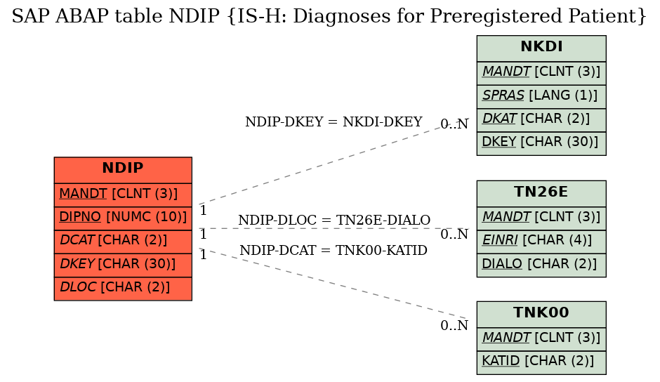 E-R Diagram for table NDIP (IS-H: Diagnoses for Preregistered Patient)