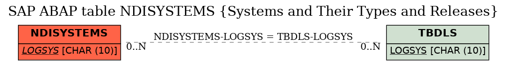 E-R Diagram for table NDISYSTEMS (Systems and Their Types and Releases)