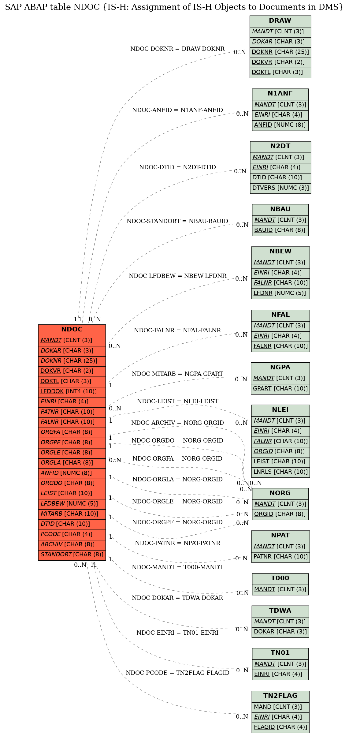 E-R Diagram for table NDOC (IS-H: Assignment of IS-H Objects to Documents in DMS)