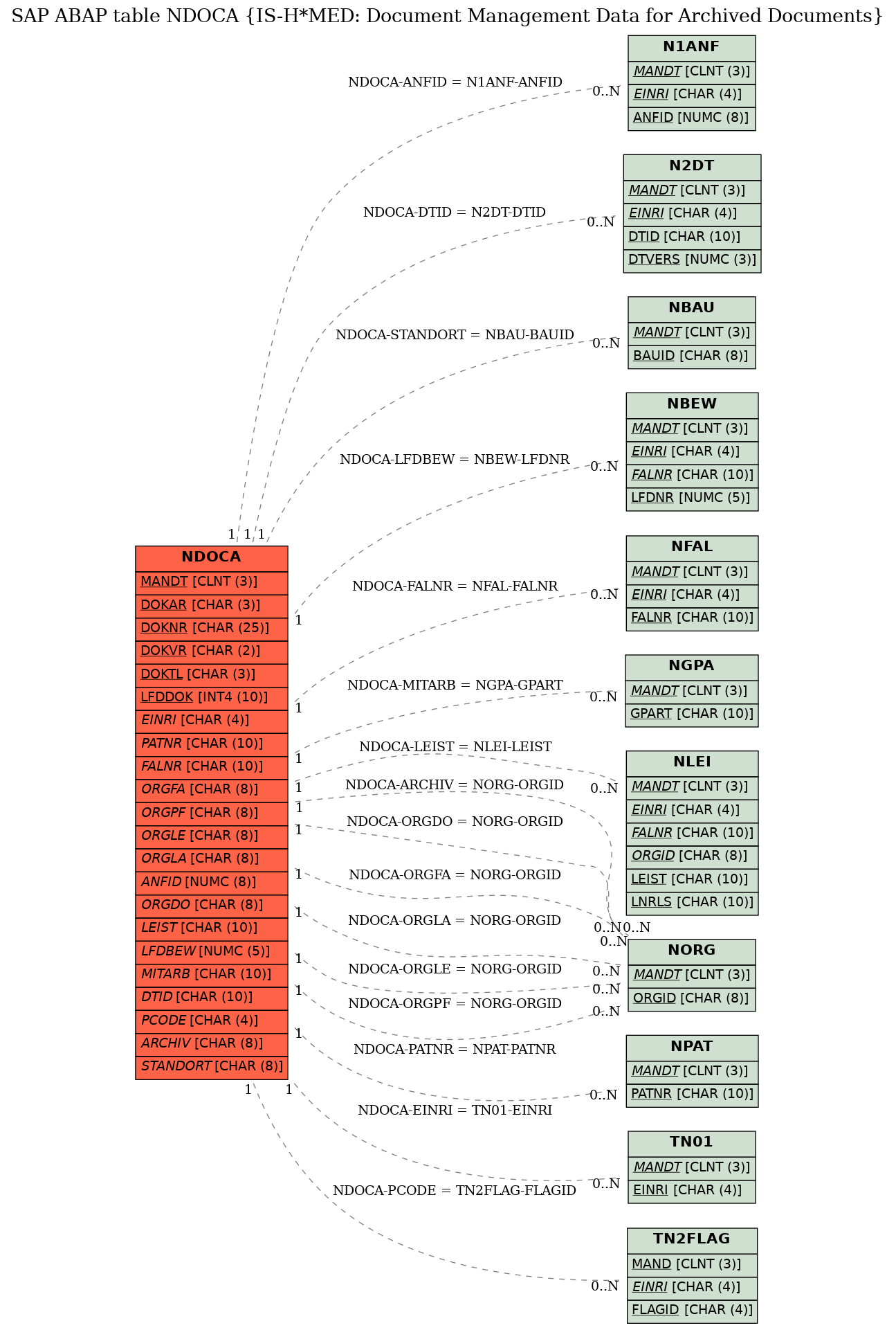 E-R Diagram for table NDOCA (IS-H*MED: Document Management Data for Archived Documents)