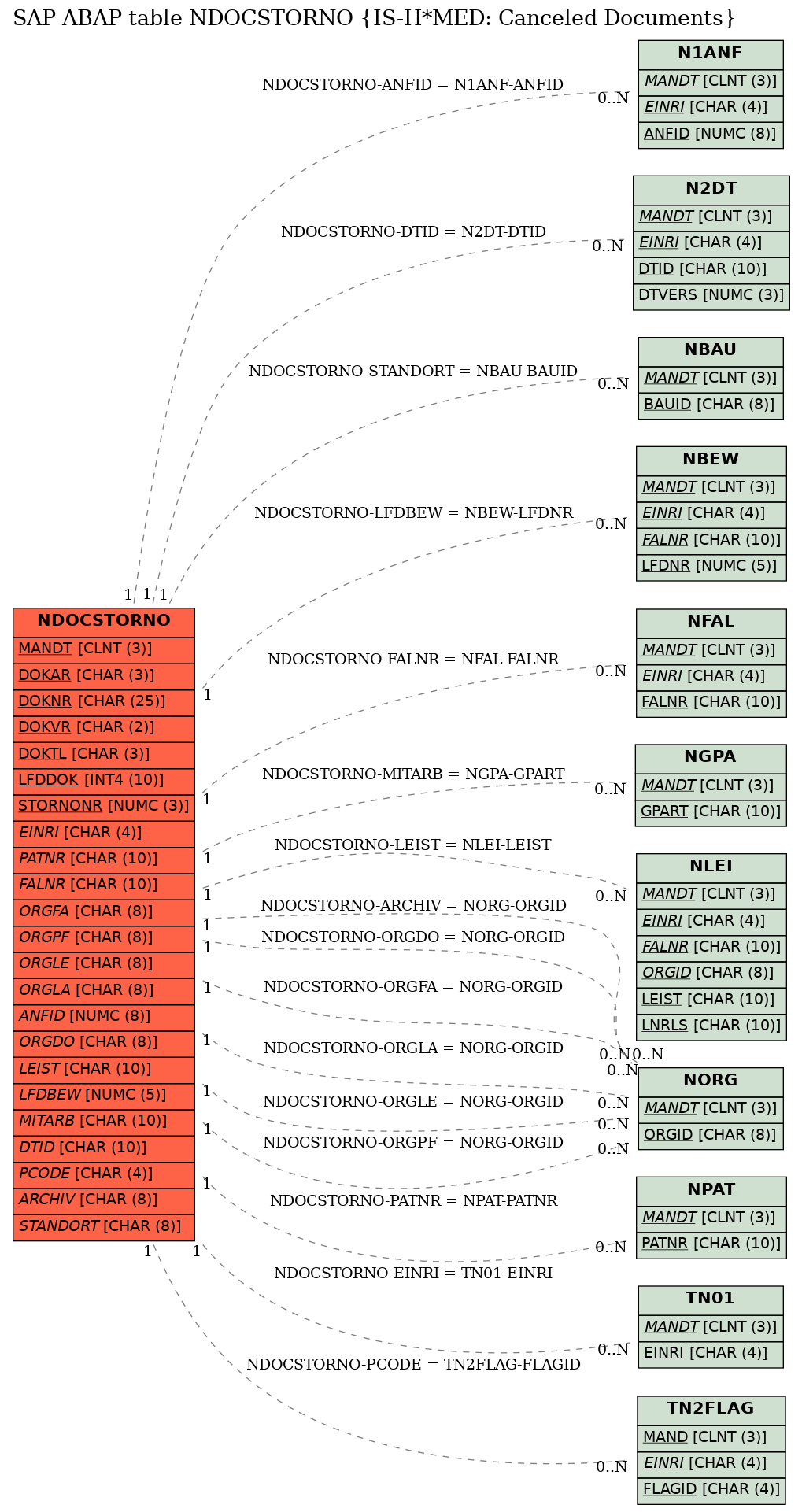 E-R Diagram for table NDOCSTORNO (IS-H*MED: Canceled Documents)