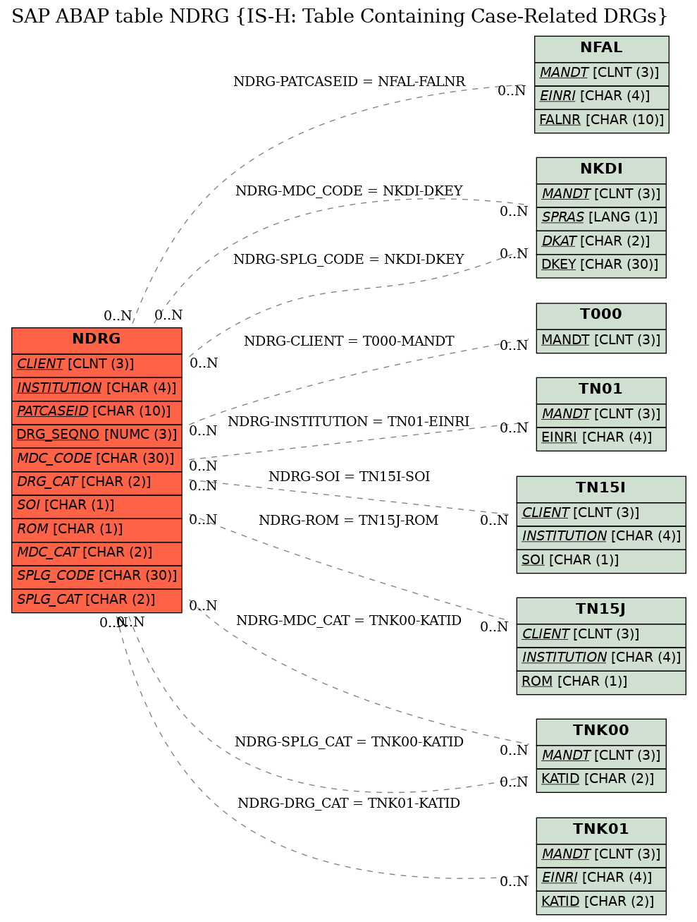 E-R Diagram for table NDRG (IS-H: Table Containing Case-Related DRGs)