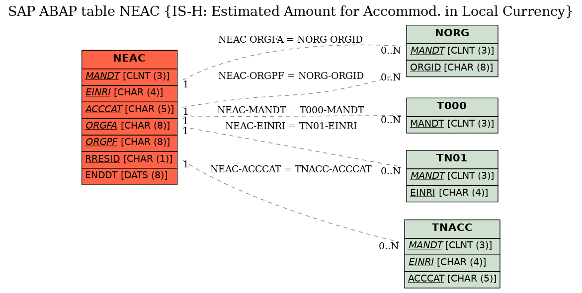 E-R Diagram for table NEAC (IS-H: Estimated Amount for Accommod. in Local Currency)