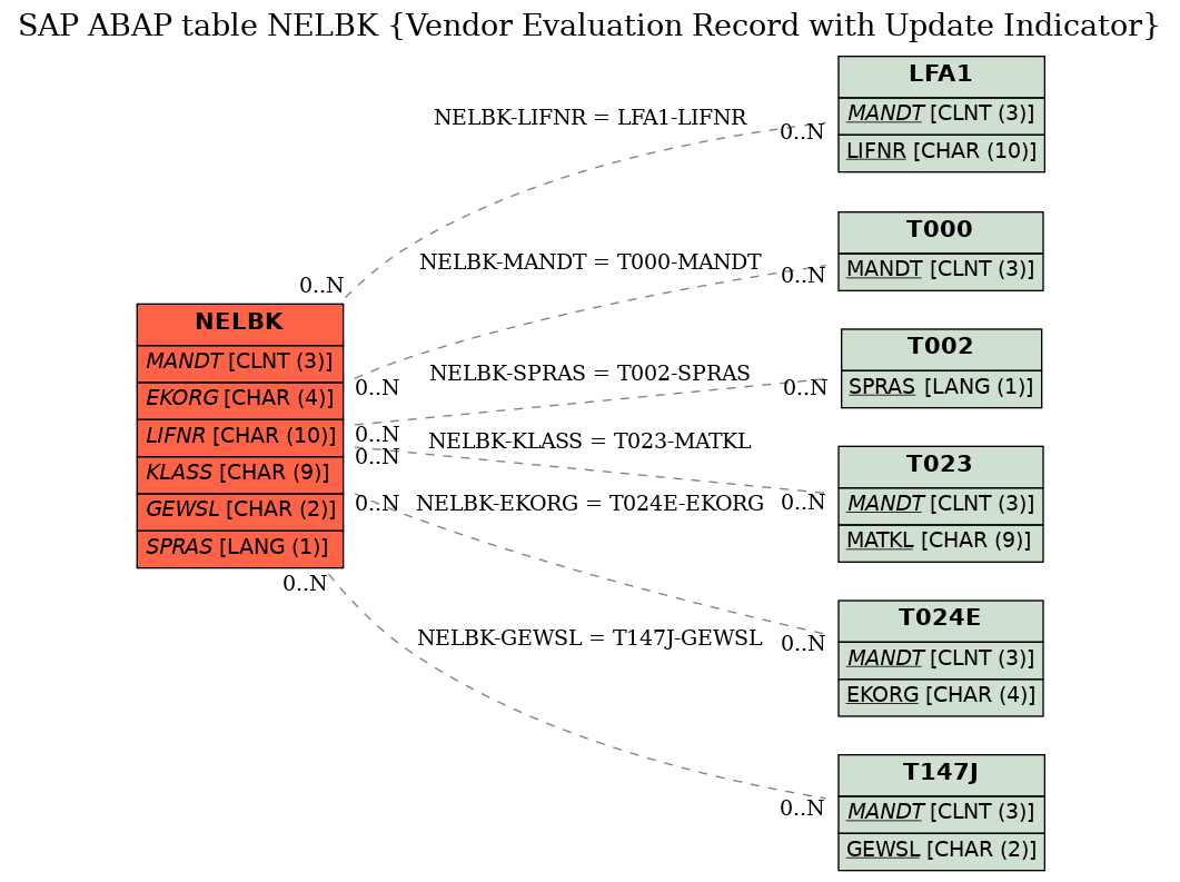 E-R Diagram for table NELBK (Vendor Evaluation Record with Update Indicator)