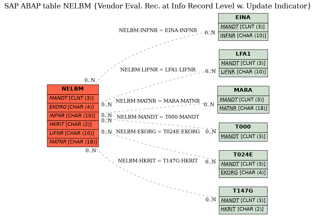 E-R Diagram for table NELBM (Vendor Eval. Rec. at Info Record Level w. Update Indicator)