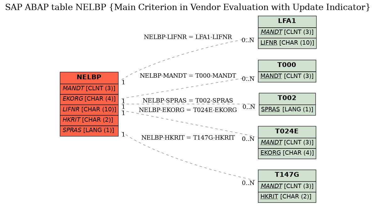 E-R Diagram for table NELBP (Main Criterion in Vendor Evaluation with Update Indicator)