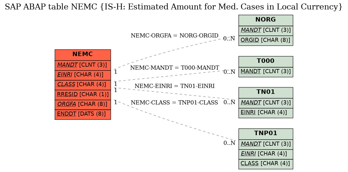 E-R Diagram for table NEMC (IS-H: Estimated Amount for Med. Cases in Local Currency)