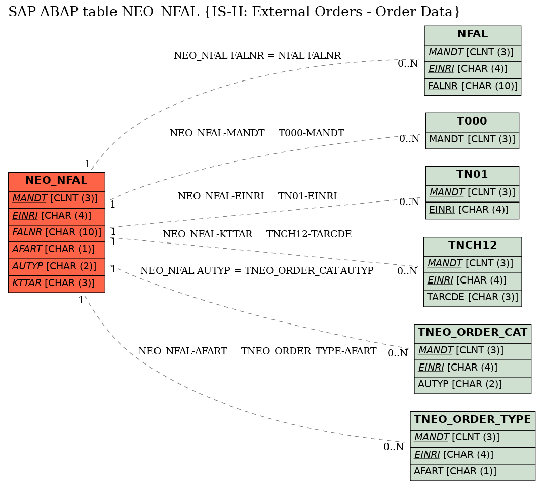 E-R Diagram for table NEO_NFAL (IS-H: External Orders - Order Data)