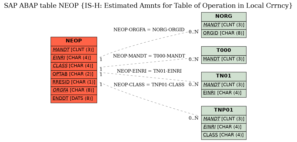 E-R Diagram for table NEOP (IS-H: Estimated Amnts for Table of Operation in Local Crrncy)