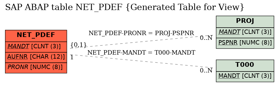 E-R Diagram for table NET_PDEF (Generated Table for View)