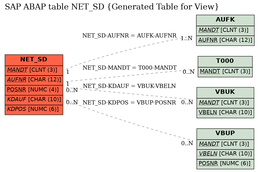 E-R Diagram for table NET_SD (Generated Table for View)