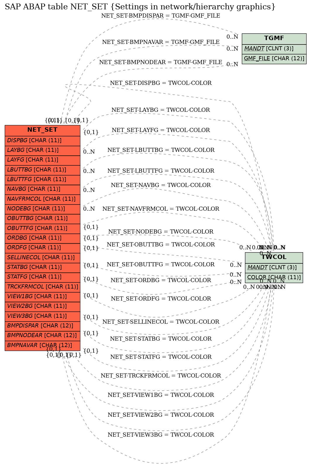 E-R Diagram for table NET_SET (Settings in network/hierarchy graphics)