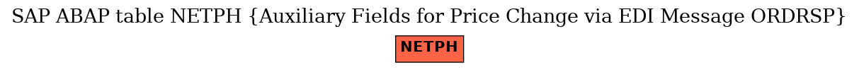 E-R Diagram for table NETPH (Auxiliary Fields for Price Change via EDI Message ORDRSP)