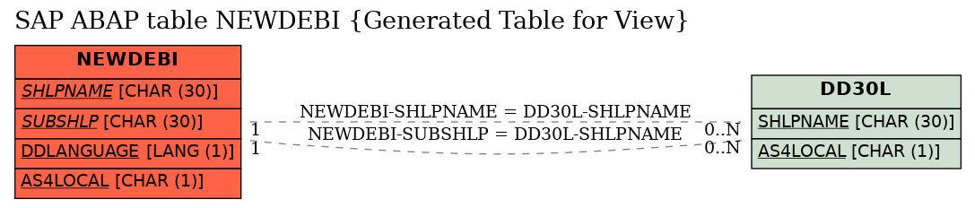 E-R Diagram for table NEWDEBI (Generated Table for View)