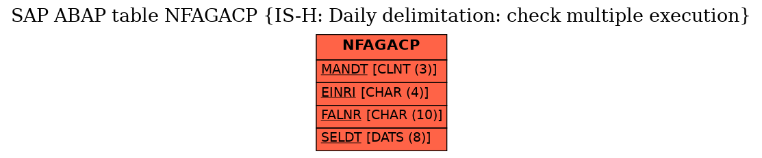 E-R Diagram for table NFAGACP (IS-H: Daily delimitation: check multiple execution)