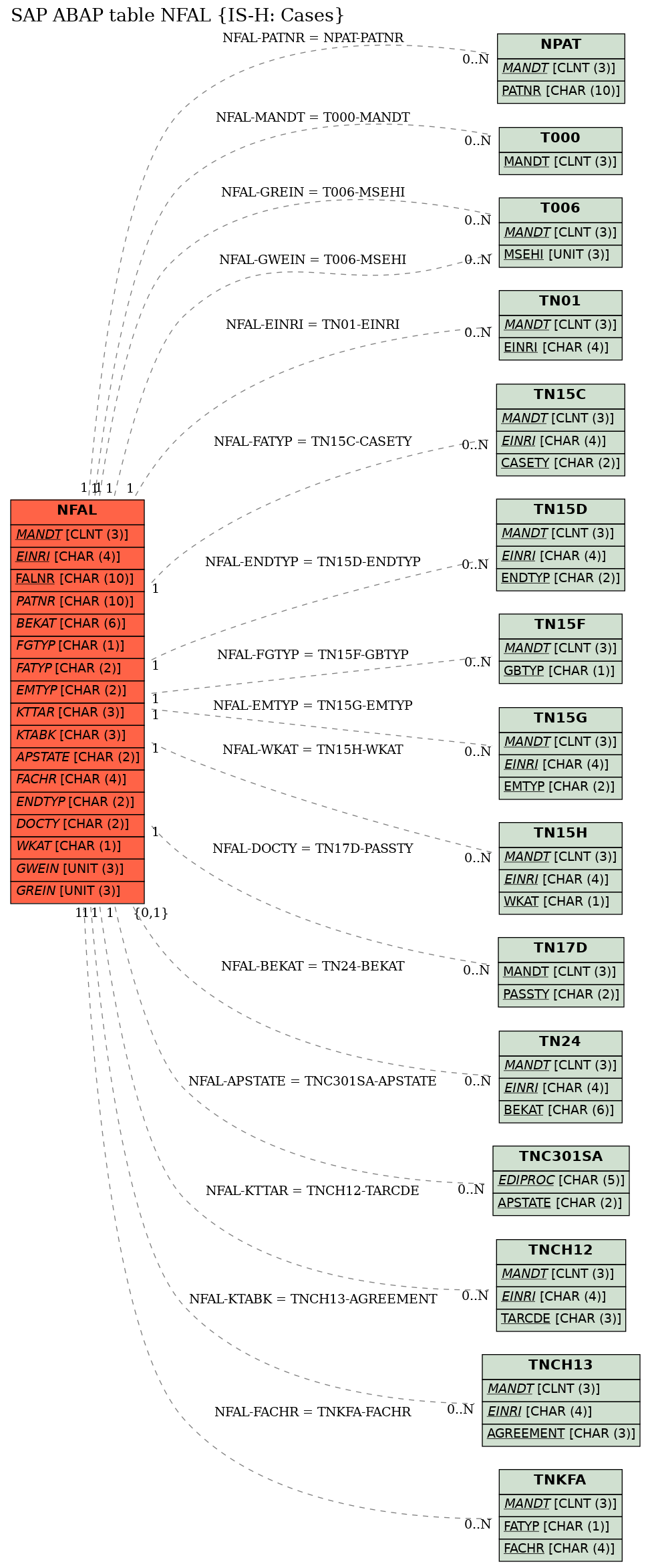 E-R Diagram for table NFAL (IS-H: Cases)