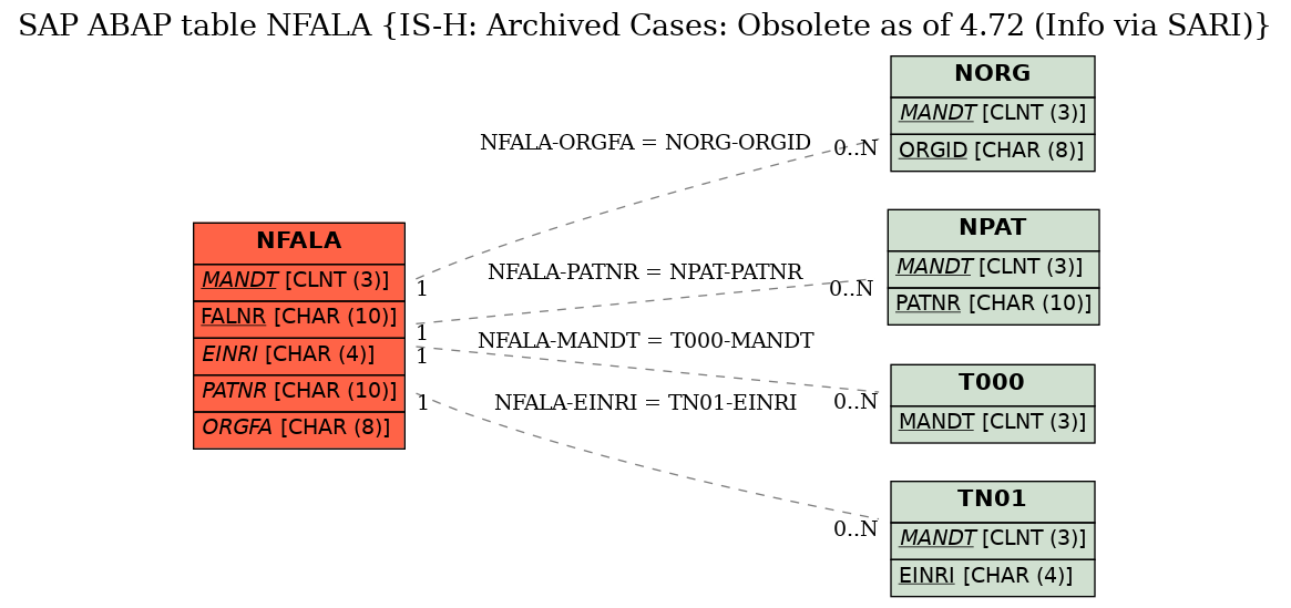 E-R Diagram for table NFALA (IS-H: Archived Cases: Obsolete as of 4.72 (Info via SARI))