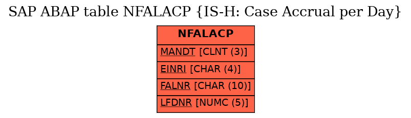 E-R Diagram for table NFALACP (IS-H: Case Accrual per Day)