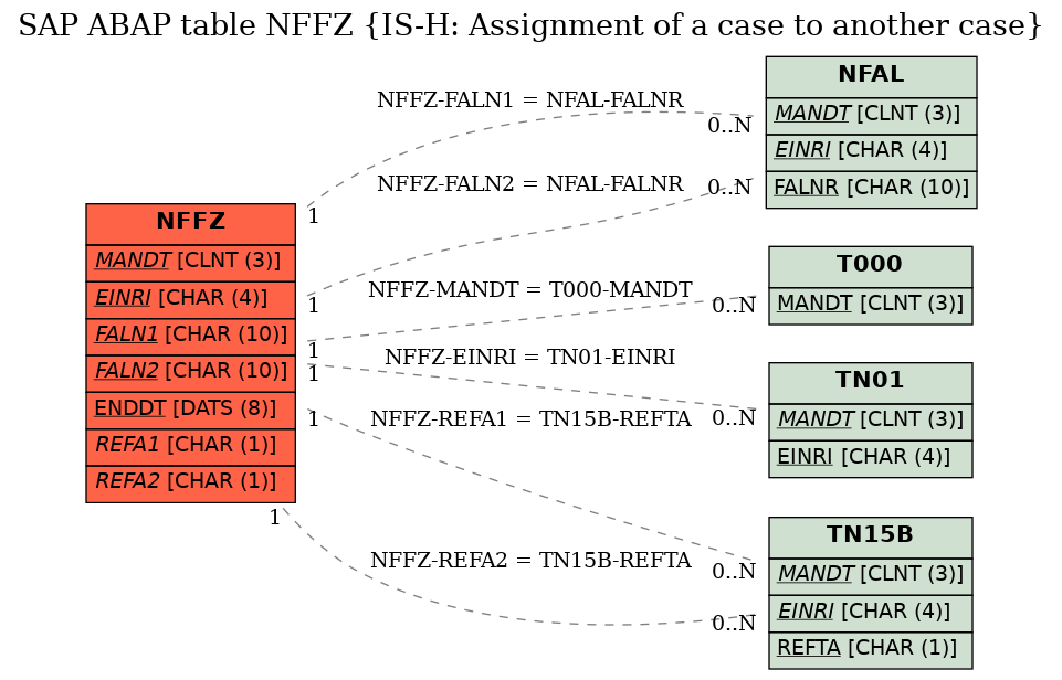 E-R Diagram for table NFFZ (IS-H: Assignment of a case to another case)