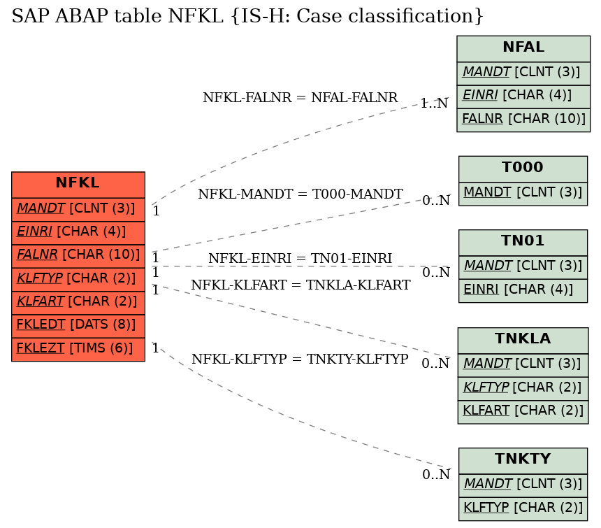 E-R Diagram for table NFKL (IS-H: Case classification)