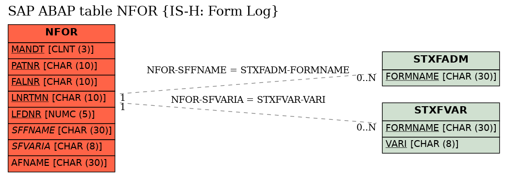 E-R Diagram for table NFOR (IS-H: Form Log)